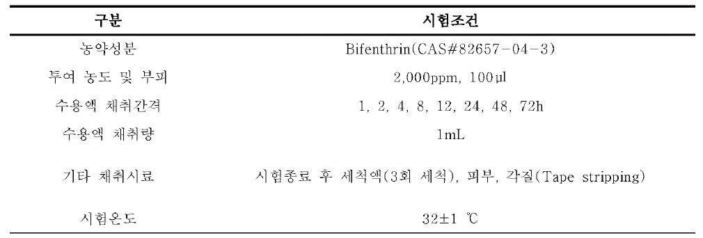 피부투과장치를 이용한 Bifenthrin의 경피흡수 시험 조건