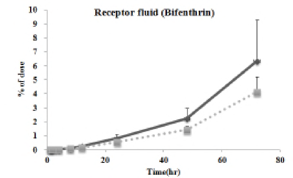 Bifenthrin 2000ppm을 투여한 피부흡수장치 수용액에서의 시간에 따른 누적흡수량(실선: 누적 검출량, 점선: 각 시간 개별 검출량)