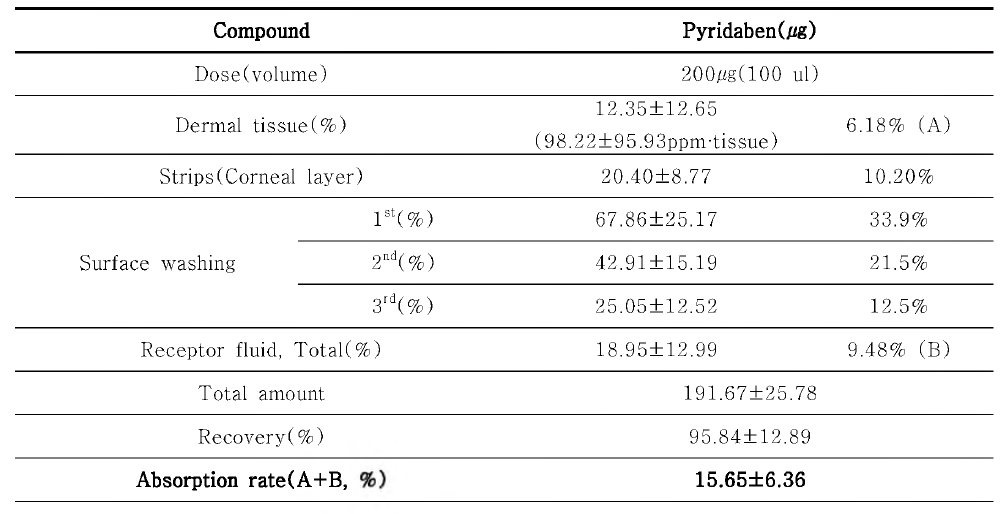 피부투과장치를 이용한 Pyridaben의 피부흡수율 측정 결과(n=3)