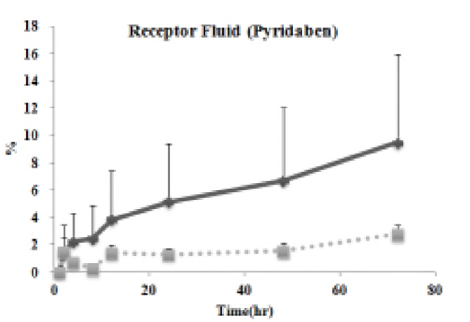 Pyridaben 2000ppm을 투여한 피부투과장치 수용액에서 시간에 따른 Pyridaben의 누적흡수량 (실선: 누적 검출량, 점선: 각 시간 개별 검출량)