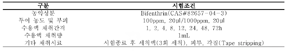 피부투과장치를 이용한 Bifenthrin의 경피흡수 시험 조건