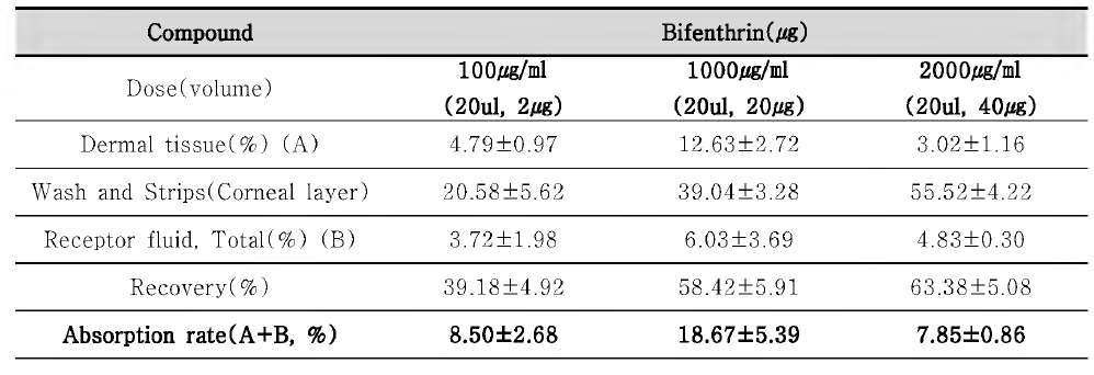 피부투과장치를 이용한 Bifenthrin의 피부흡수율 측정 결과(n=3)
