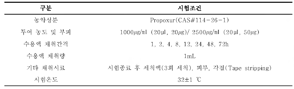 피부투과장치를 이용한 Propoxur의 경피흡수 시험 조건