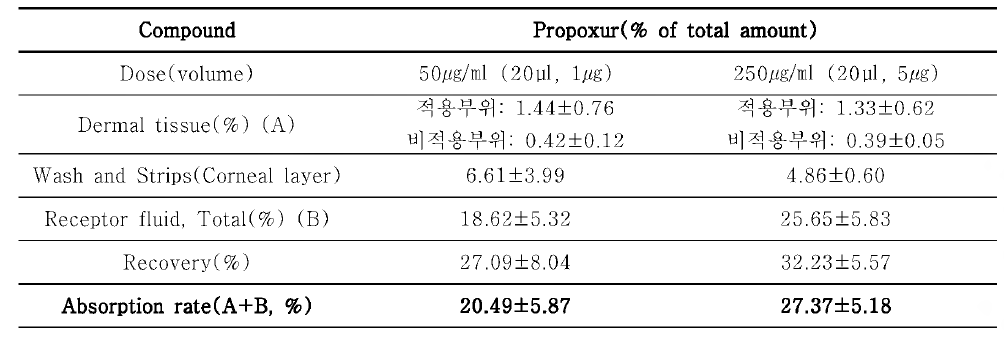 피부투과장치를 이용한 Propoxur의 피부흡수율 측정 결과(n=3)