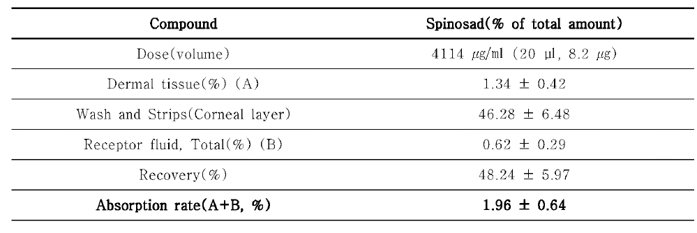 피부투과장치를 이용한 Spinosad의 피부흡수율 측정 결과(n=3)