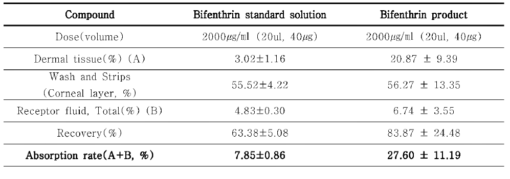 Bifenthrin함유 제품과 동일농도의 Bifenthrin 표준용액의 피부흡수율 측정 결과(n=3, 2)