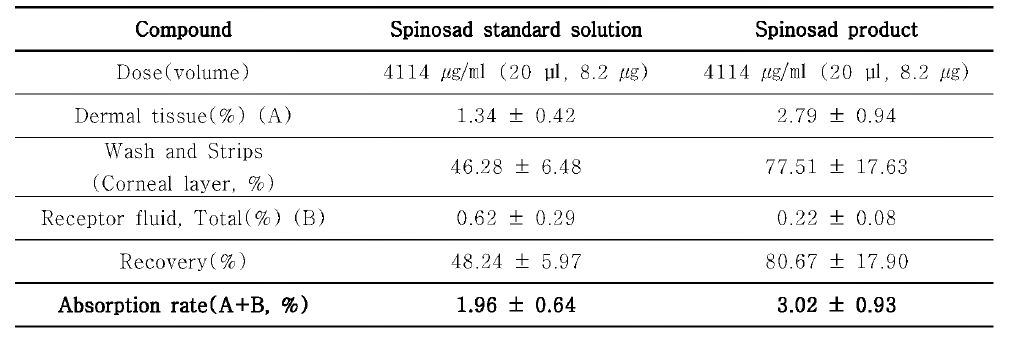 피부투과장치를 이용한 Spinosad의 피부흡수율 측정 결과(n=3)