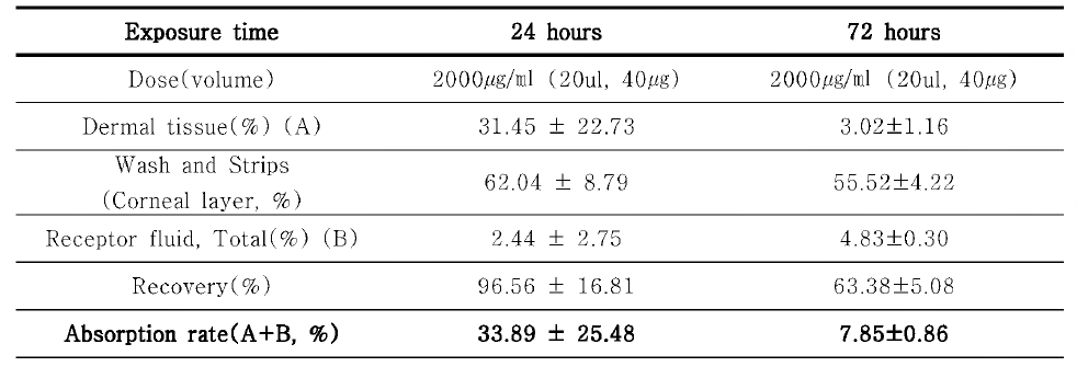 노출시간에 따른 Bifenthrin의 피부홉수율 측정 결과(n=3)