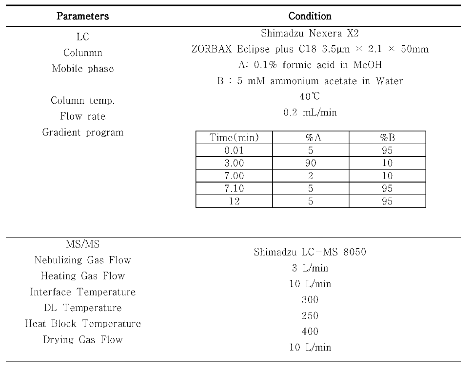LC-MS/MS 기기 조건