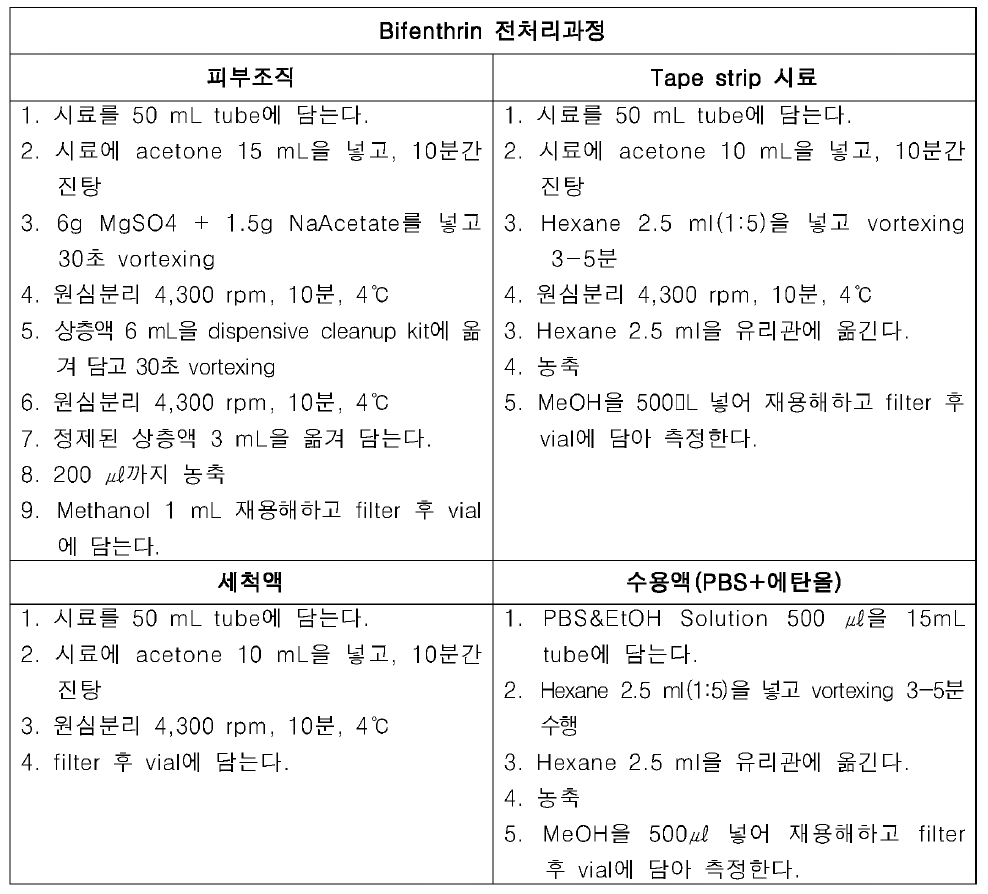 Bifenthrin 경피흡수시험에서 채취한 시료에 따른 전처리과정