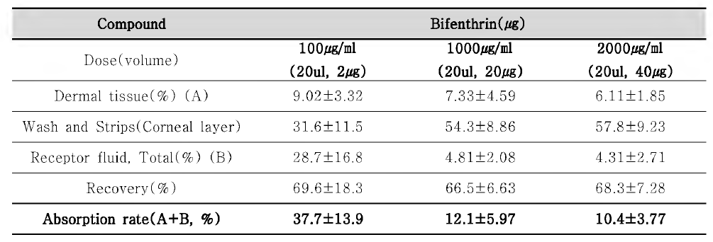 피부투과장치를 이용한 Bifenthrin의 피부흡수율 측정 결과 (n = 6)