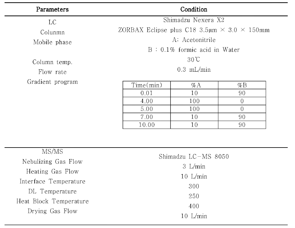 LC-MS/MS 기기 조건