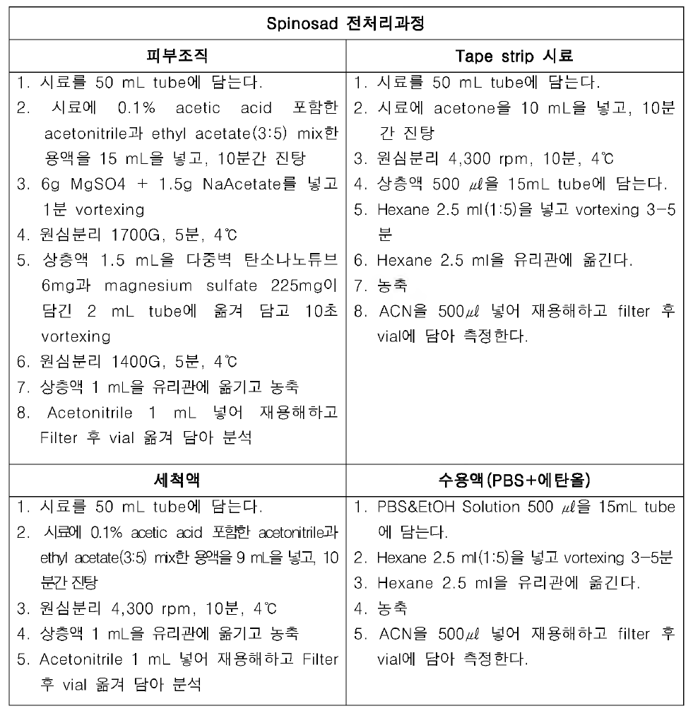 Spinosad 경피흡수시험에서 채취한 시료에 따른 전처리과정