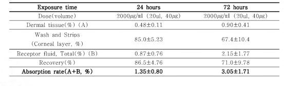 노출시간에 따른 Spinosad의 피부흡수율 측정 결과 (n = 6)