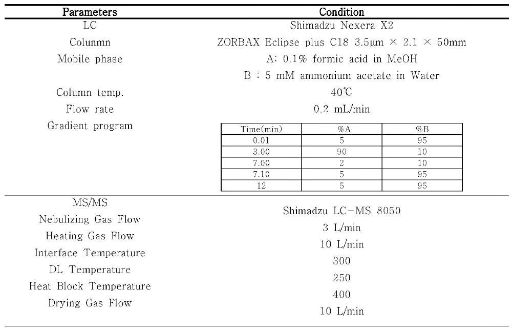LC-MS/MS 기기 조건