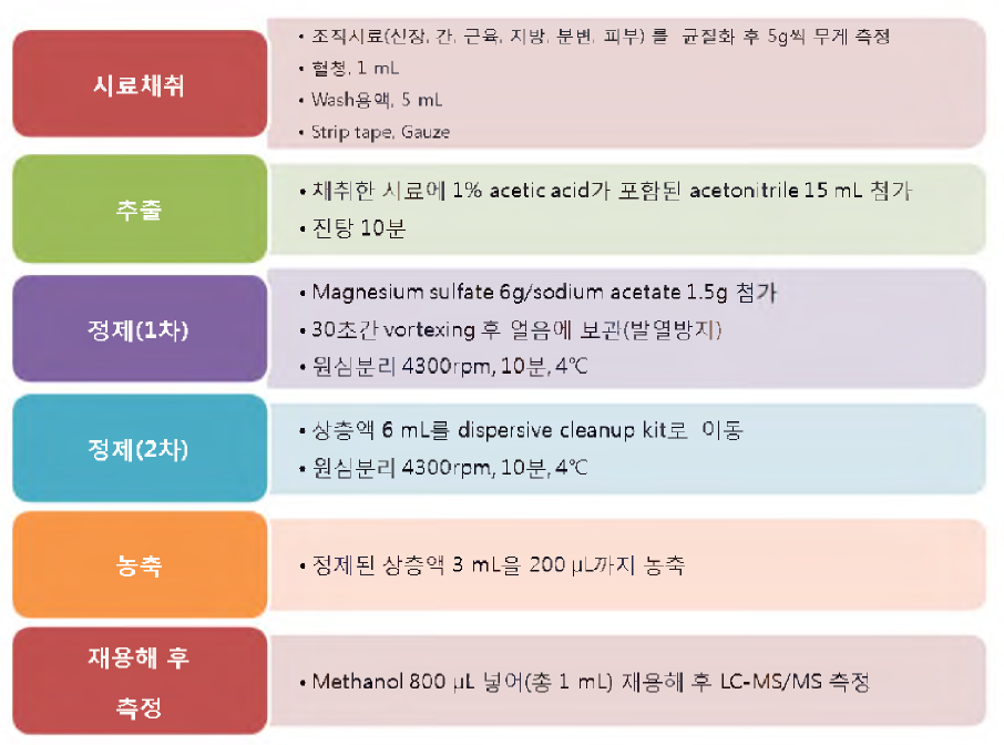 QuEChERS법을 이용한 비펜스린(조직) 전처리방법