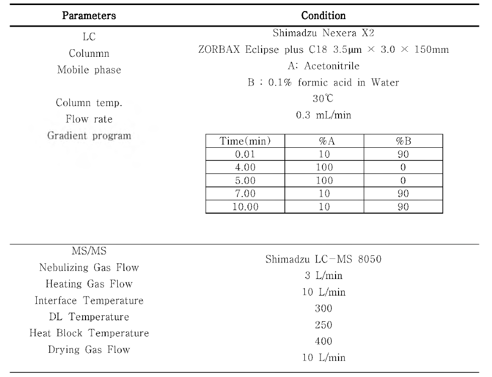 LC-MS/MS 기기 조건