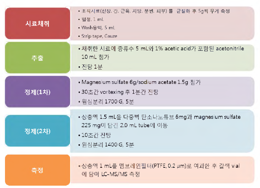 스피노새드(조직) 전처리방법