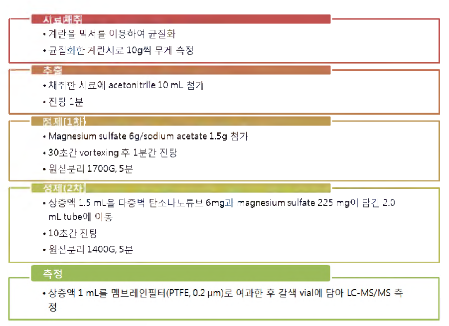 스피노새드(계란) 전처리방법