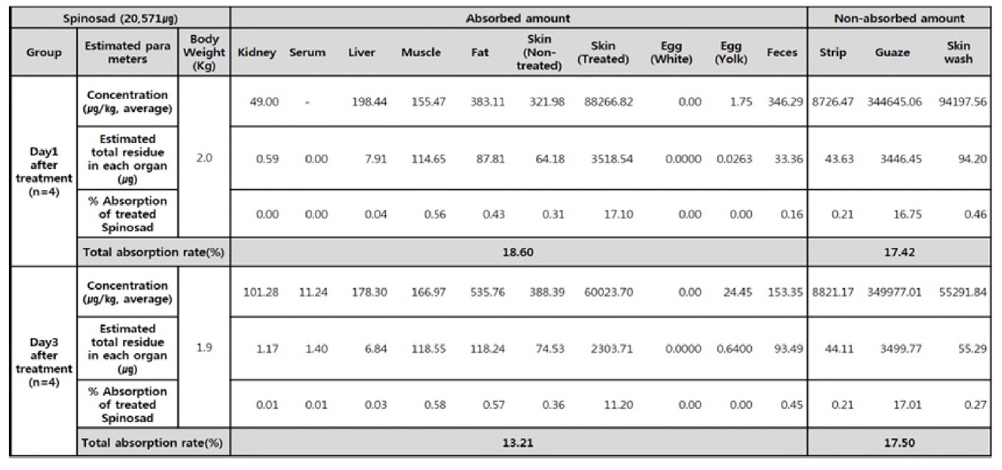 Spinosad의 산란계 체내 경피흡수율