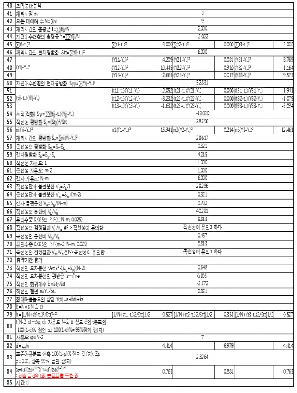 휴약기간 계산절차 엑셀(2)- 통계분석(예시)