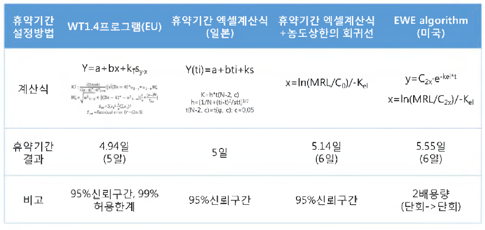 각 휴약기간 산출식 적용 결과 비교