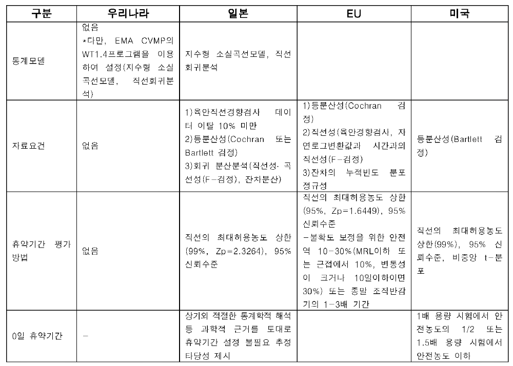 휴약기간 설정을 위한 통계방법 비교