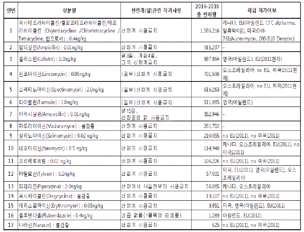 국내 허가 동물용의약품 중 ‘알’ 에서 잔류허용기준이 있으며 판매량이 있는 성분 목록