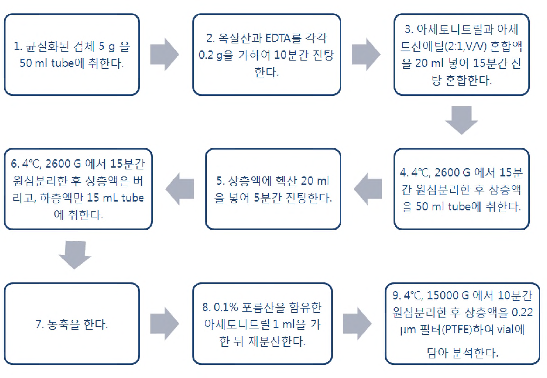 Oxytetracycline 전처리 과정(계란)