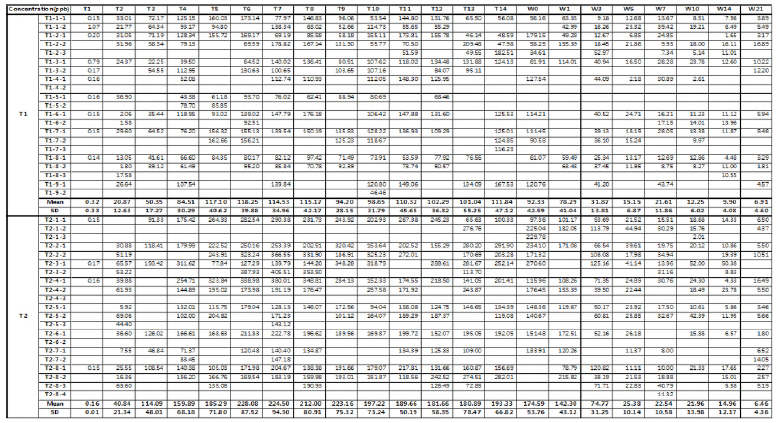 옥시테트라사이클린 제제의 알 잔류성 시험 결과 (T1 - T14 :투여기간, W0 - T2 1 :약물투여중지 후 휴약기간)