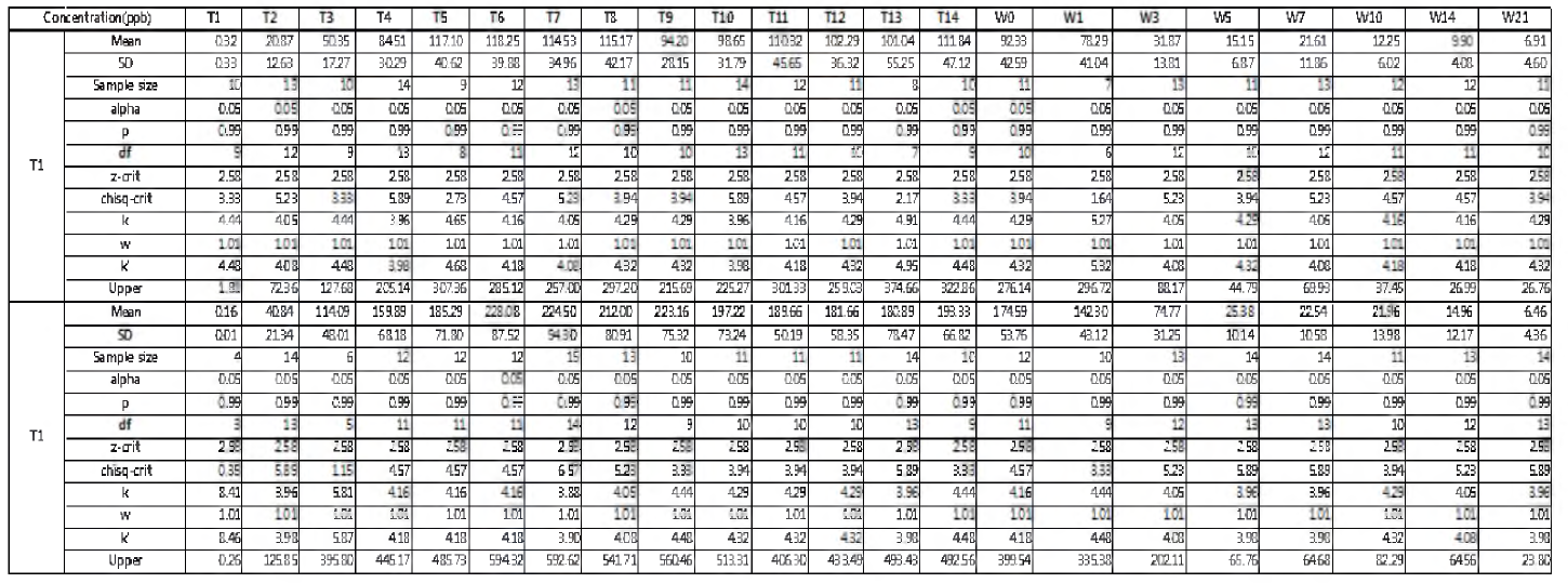 옥시테트라사이클린 제제의 알 잔류성 시험 결과(95%신뢰구간, 99%허용한계값, alpha: 95%신뢰구간이므로 0.05적용, p: 99%허용한계값을 구하기 위해 0.99적용, df:자유도, z-crit:(=Norm.s.inv(P+1)/2), chisq-crit: 카이제곱분포의 좌측확률 역함수(C=CHISQ.INV(alpha, df)), k(=z-crit*SQRT(df*(1+1/sample size)/chisq-crit)), w(=SQRT(1+(sample size-3-chisq-crit)/(2*(sample size+1)^2))(, K’ (=k*w), upper value(=Mean+SD*k’ )