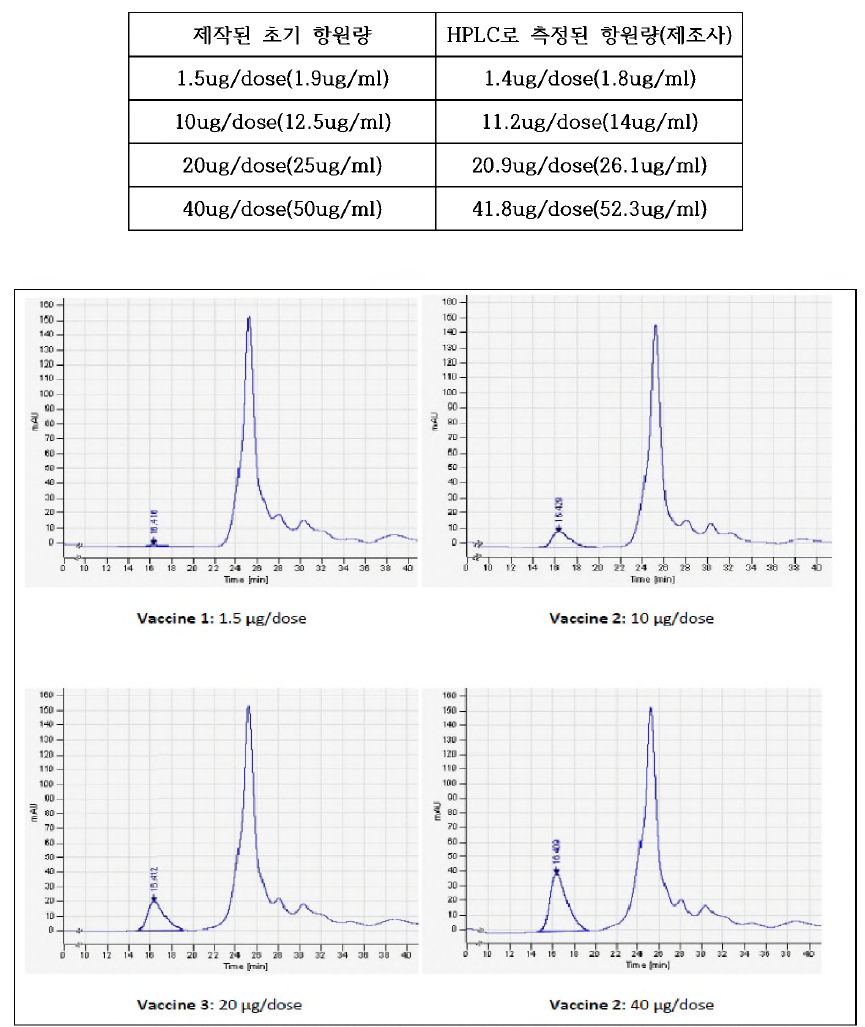 4가지 백신의 측정된 HPLC 항원량(제조사)