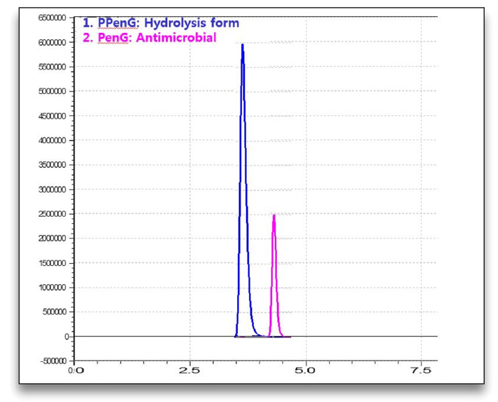 The full mass ion chromatograms of Ppen G and Pen G in Sab model´s sample (resistant, 5min) by LC-MS/MS