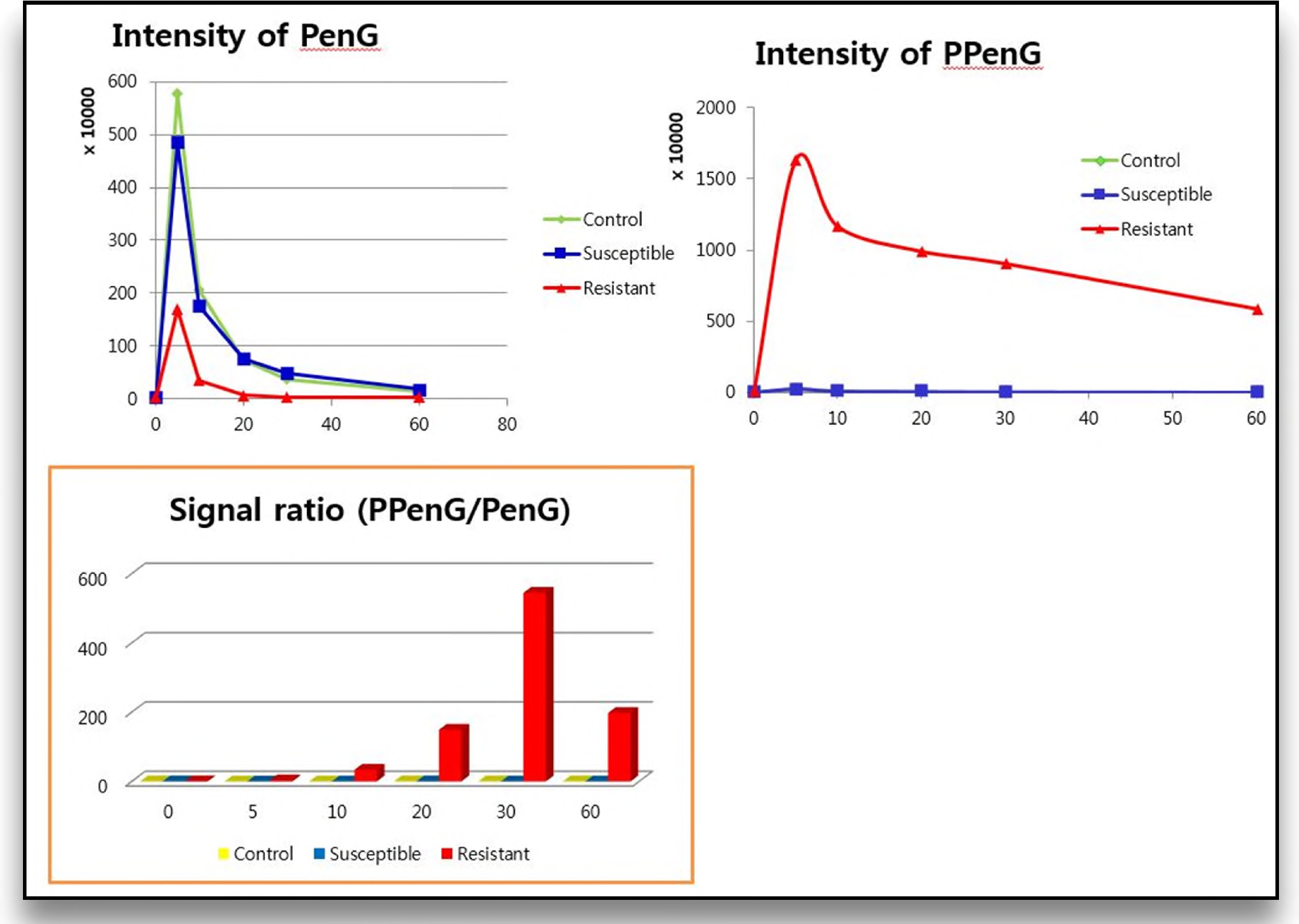 The mass ion chromatogram intensities of Pen G and PPen G for kinetic study