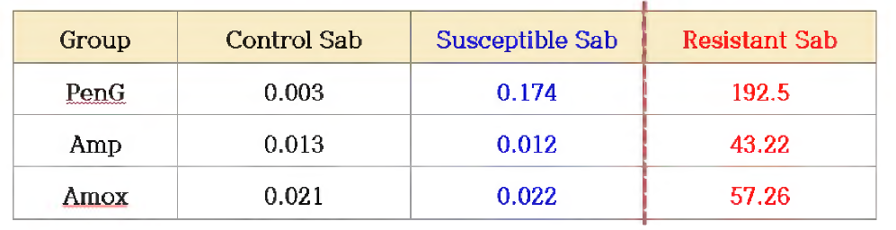 Antimicrobial resistance indices (Kang et al. ABC. 2016) for blood sample (30min) of Staphylococcus aureus bacteremia (Sab) model. ARI values less than 1 or greater than 1 indicate that a given patient is antimicrobial-susceptible or antimicrobial-resistant