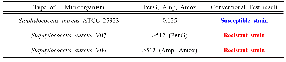 Result of MIC (mininum inhibitory concentration) test of various microorganisms for susceptibility of antibiotics MIC Unit： |jg/mL