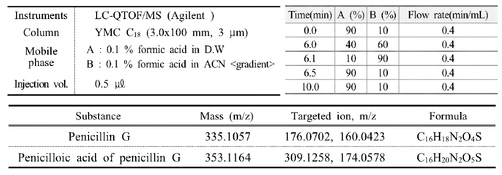 Developed analytical method parameters for antibiotics by LC-QTOF/MS