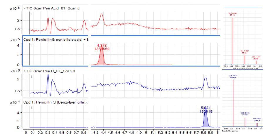 LC-QTOF/MS scan mode (formula and isotope pattern) analysis of PPenG (red) and PenG (blue)