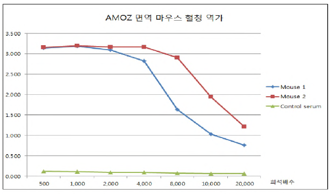 AMOZ 면역 마우스 역가