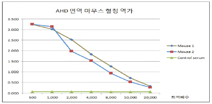 AHD 면역 마우스 역가