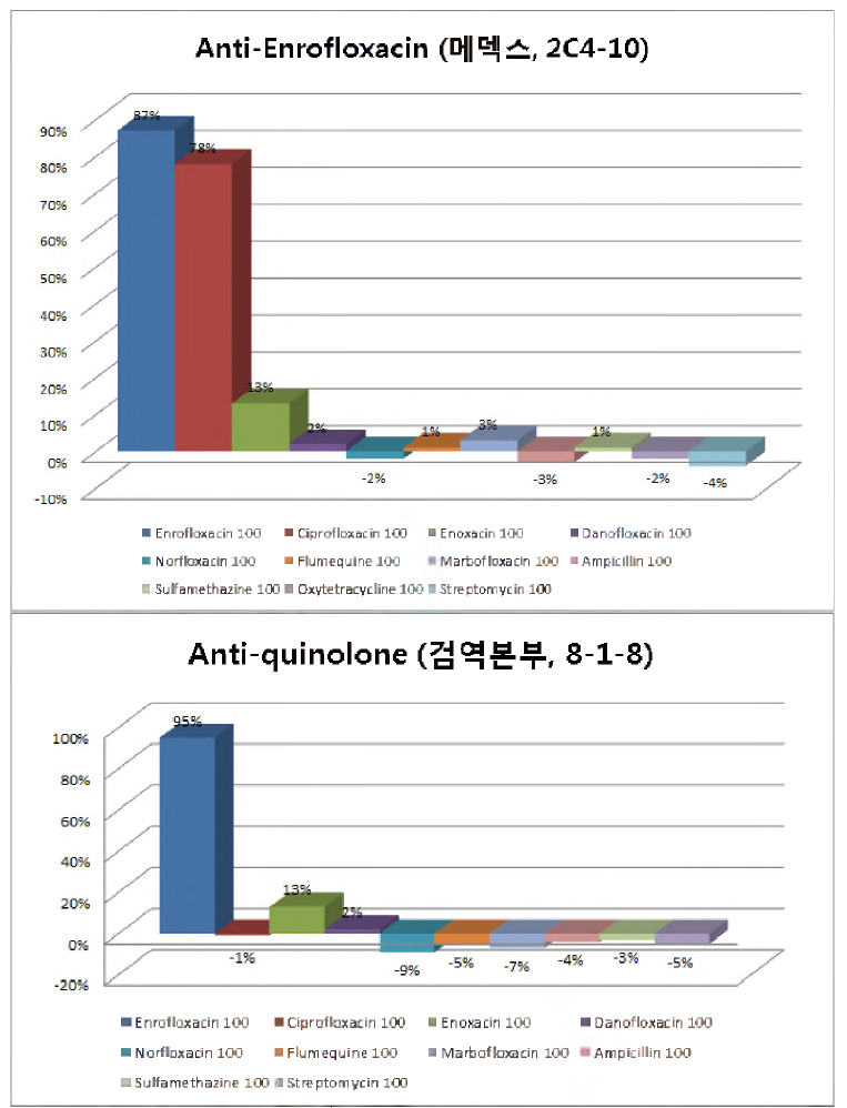 cELISA 적용을 통한 Monoclonal anti-quinolone 교차반응 확인