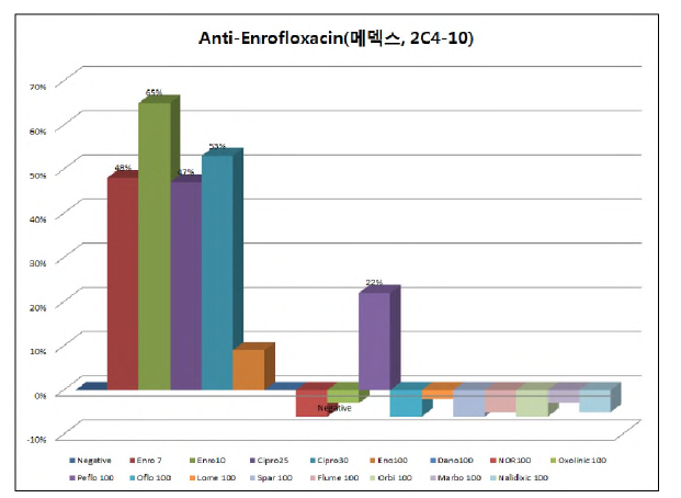 LFT 적용을 통한 Monoclonal anti-Enrofloxacin 평가