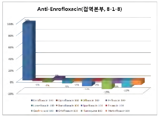 LFT 적용을 통한 Monoclonal anti-Enrofloxacin 평가
