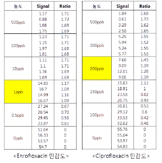 리더기 판독 결과