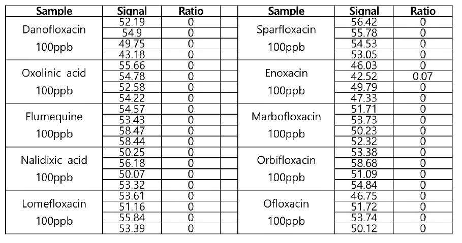 시제품 키트의 플루오르퀴놀론 계열의 다른 항생제와의 교차반응 시험