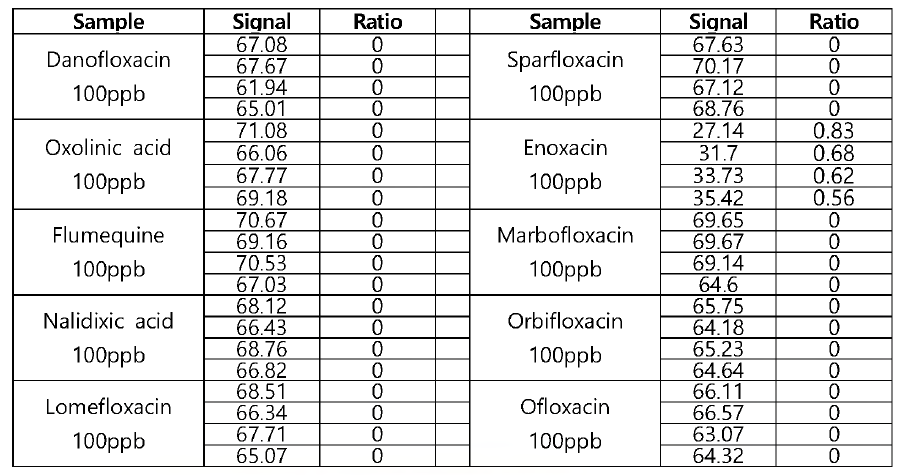 완제품 키트의 플루오르퀴놀론 계열의 다른 항생제와의 교차반응 시험