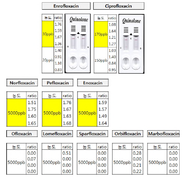 플루오르퀴놀론 검출감도 시험-육즙조건