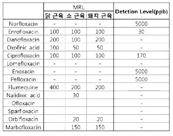 완제품 검출감도(육즙조건)