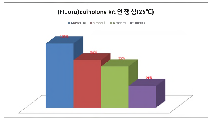 시제품 키트 안정성 시험 (25℃)