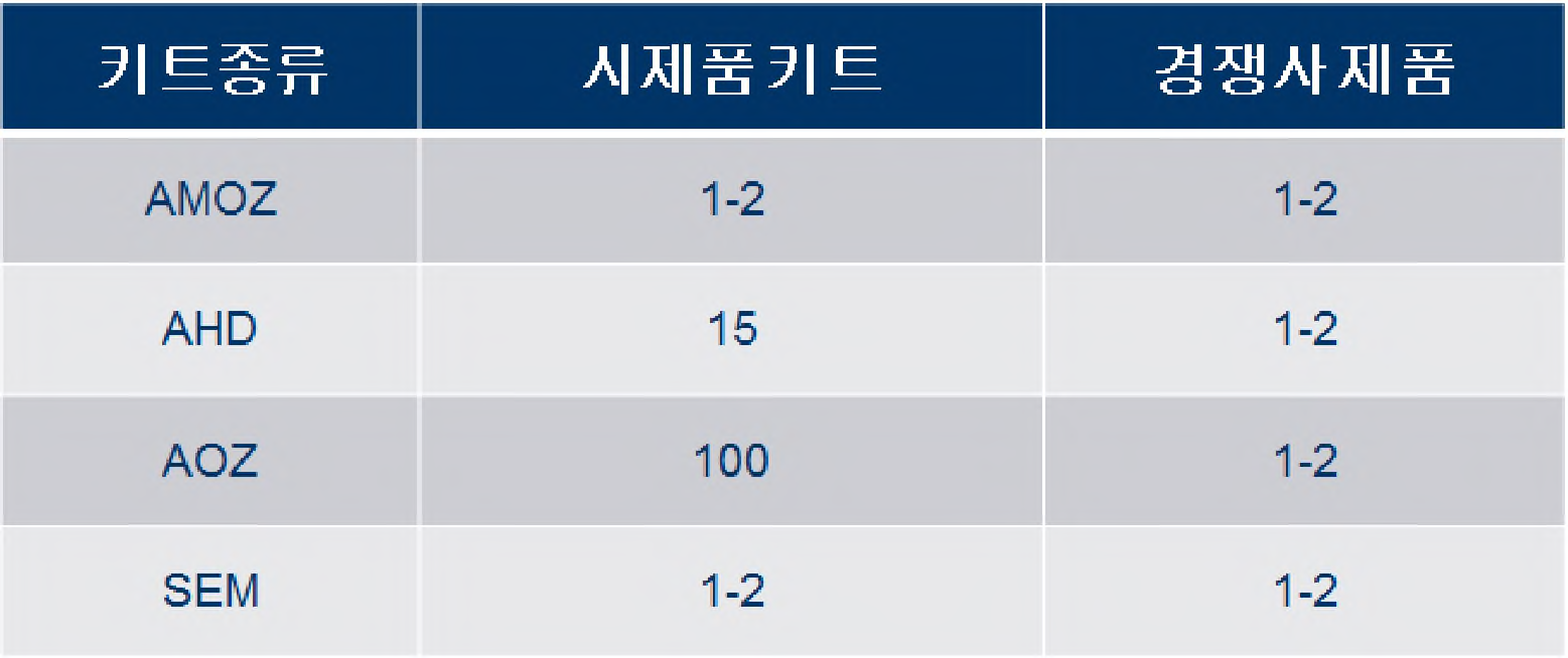 나이트로퓨란 시제품 키트의 검출감도 비교